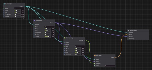 Rust Height, Rust Biome, Rust Topology and Rust Splat wired into each other, and into the Height, Biome and Splat of the Terrain Output